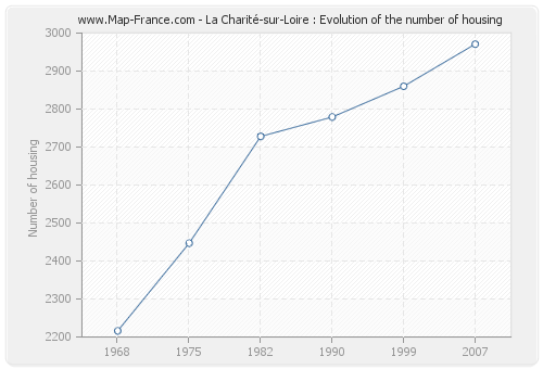La Charité-sur-Loire : Evolution of the number of housing